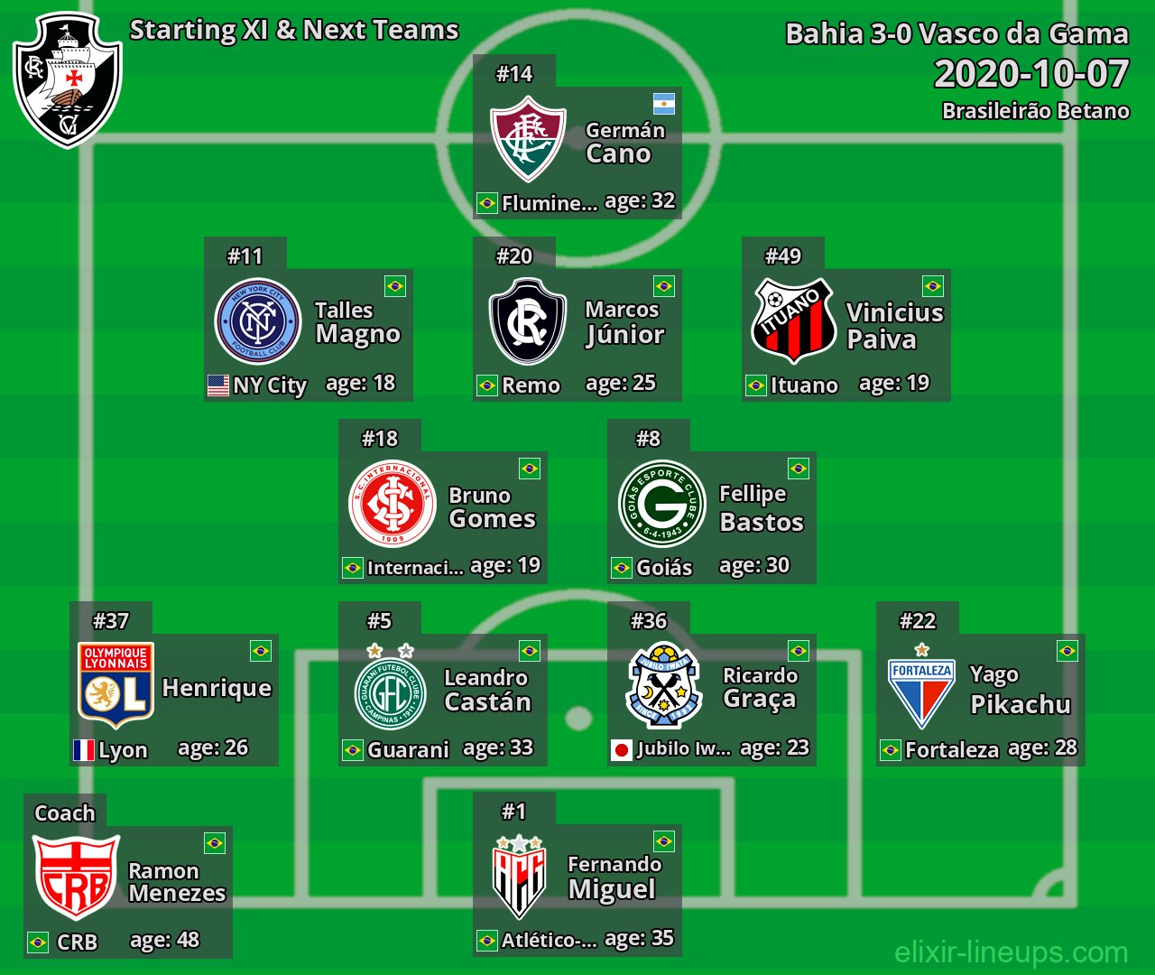 Vasco da Gama Starting XI & Next Teams 2020-10-07
