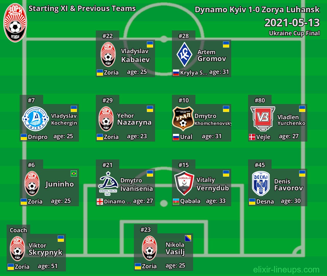 Zorya Luhansk Starting XI & Previous Teams 2021-05-13