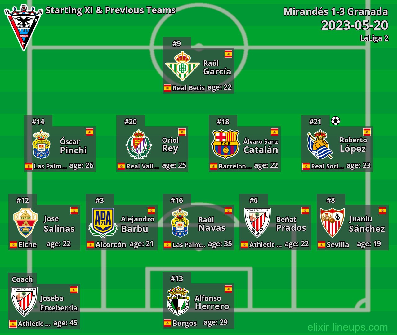 Mirandés Starting XI & Previous Teams 2023-05-20