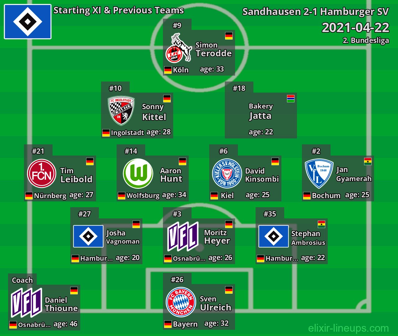 Hamburger SV Starting XI & Previous Teams 2021-04-22