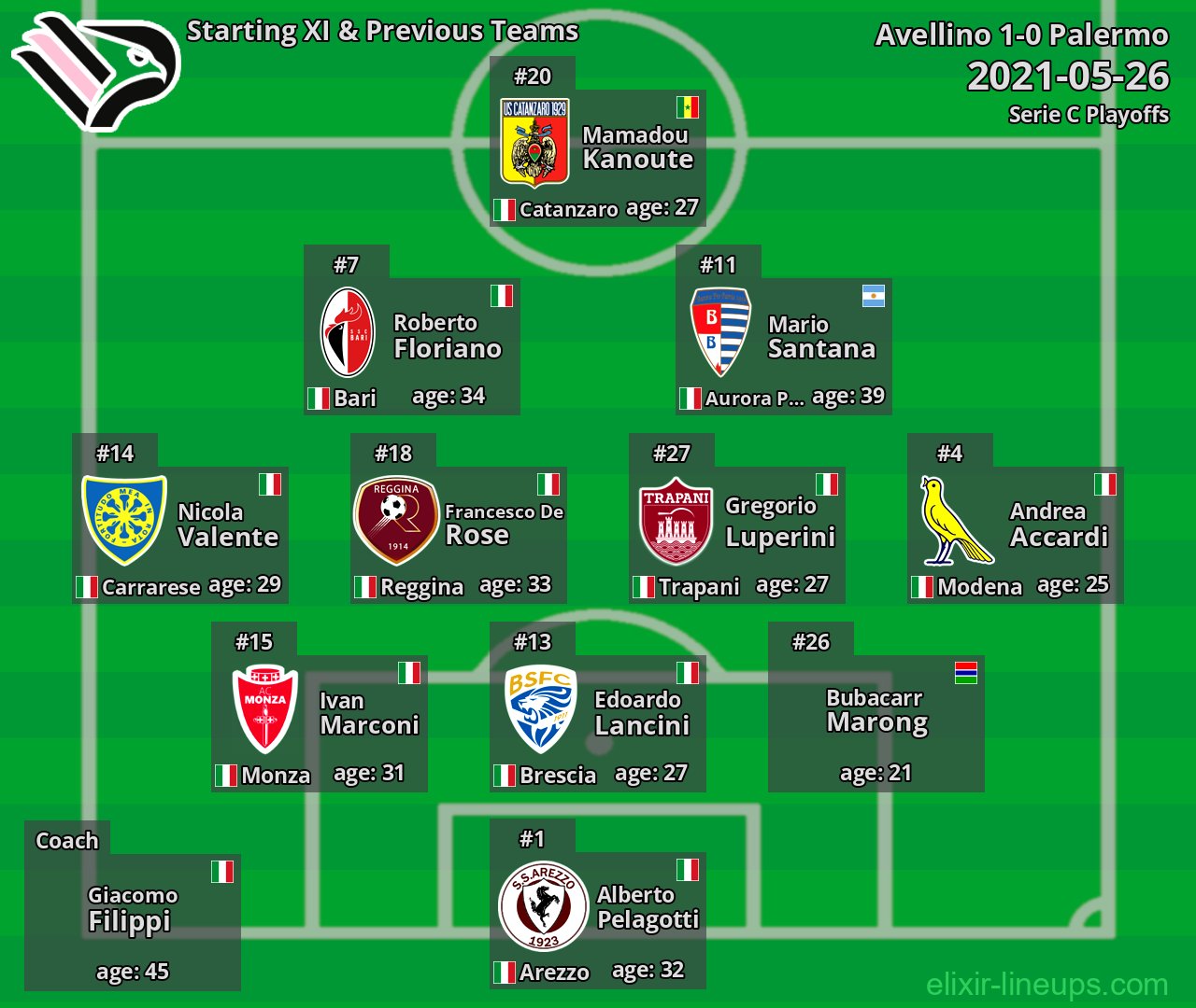 Palermo Starting XI & Previous Teams 2021-05-26