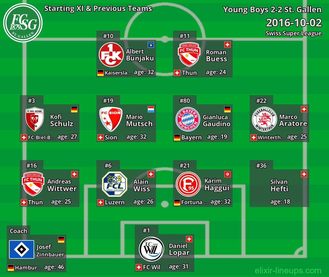 St. Gallen Starting XI & Previous Teams 2016-10-02