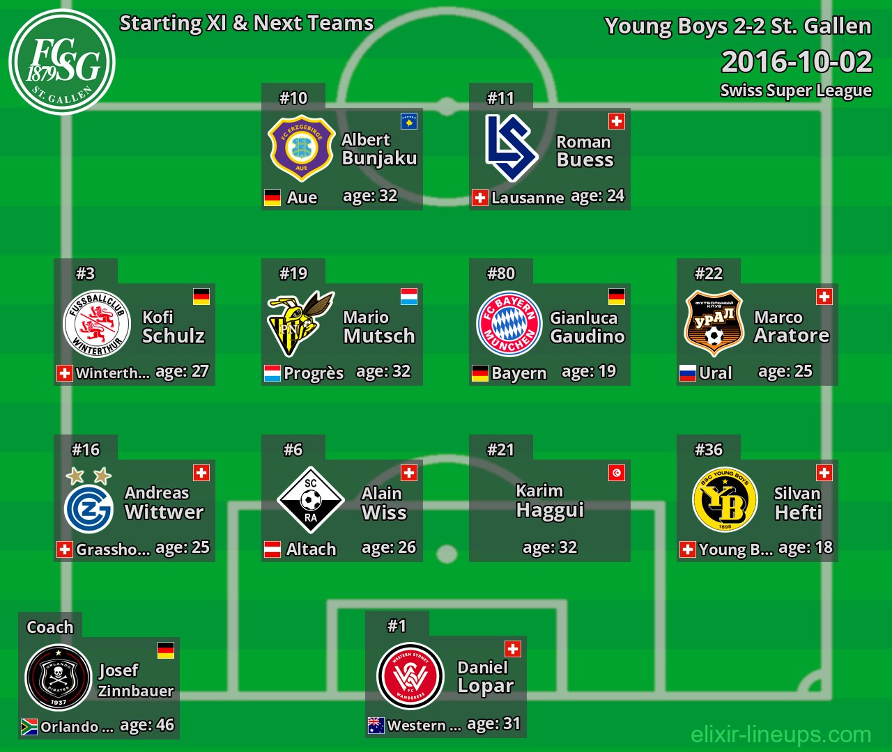 St. Gallen Starting XI & Next Teams 2016-10-02