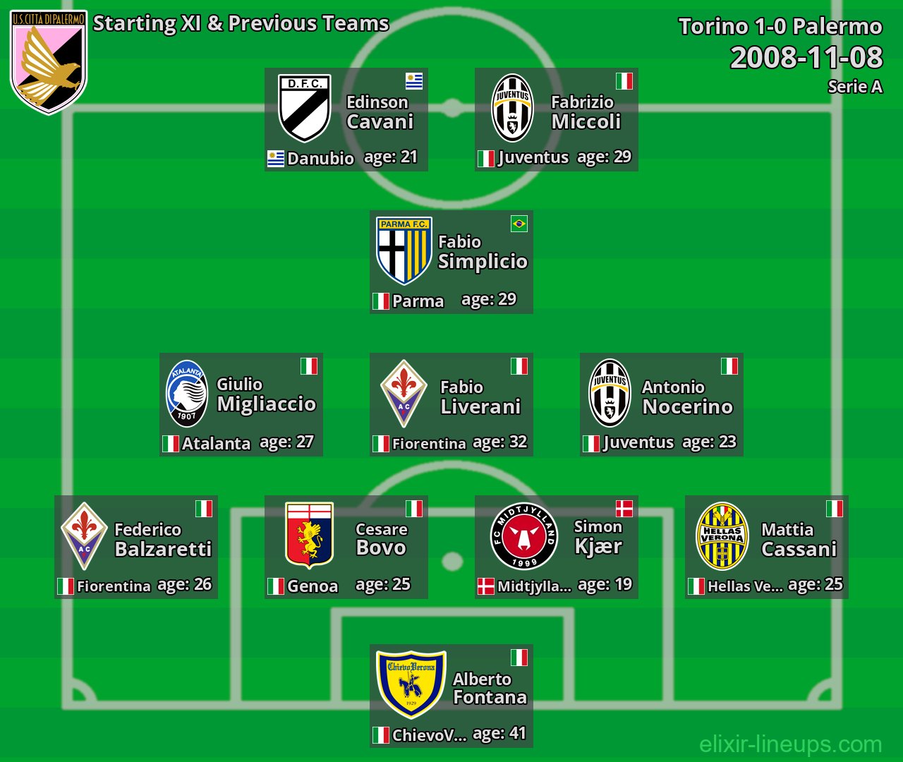 Palermo Starting XI & Previous Teams 2008-11-08