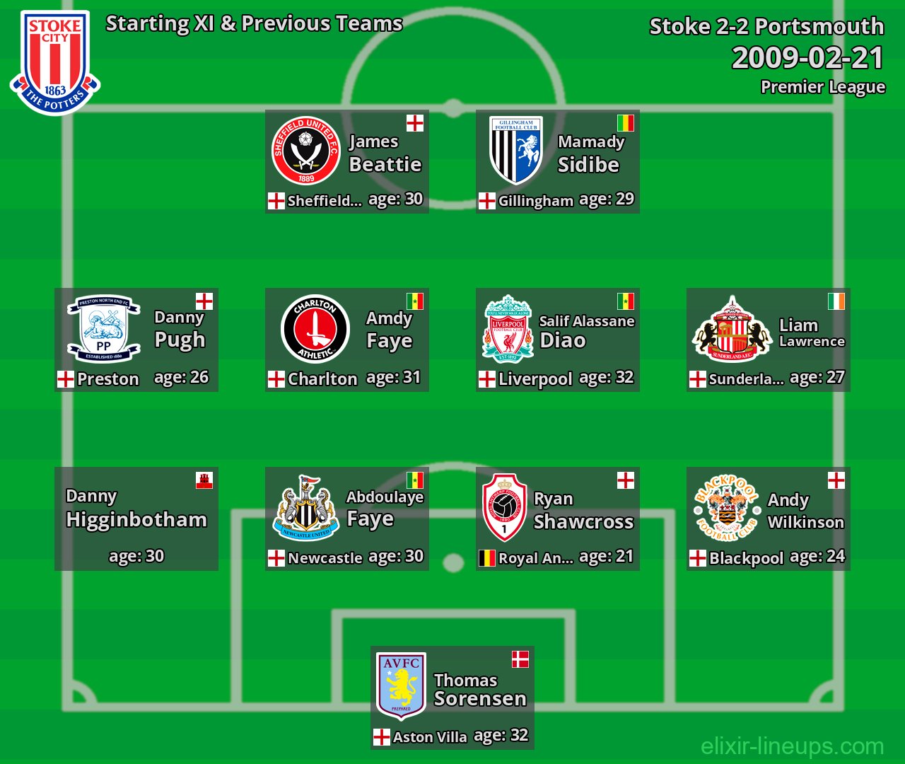 Stoke Starting XI & Previous Teams 2009-02-21