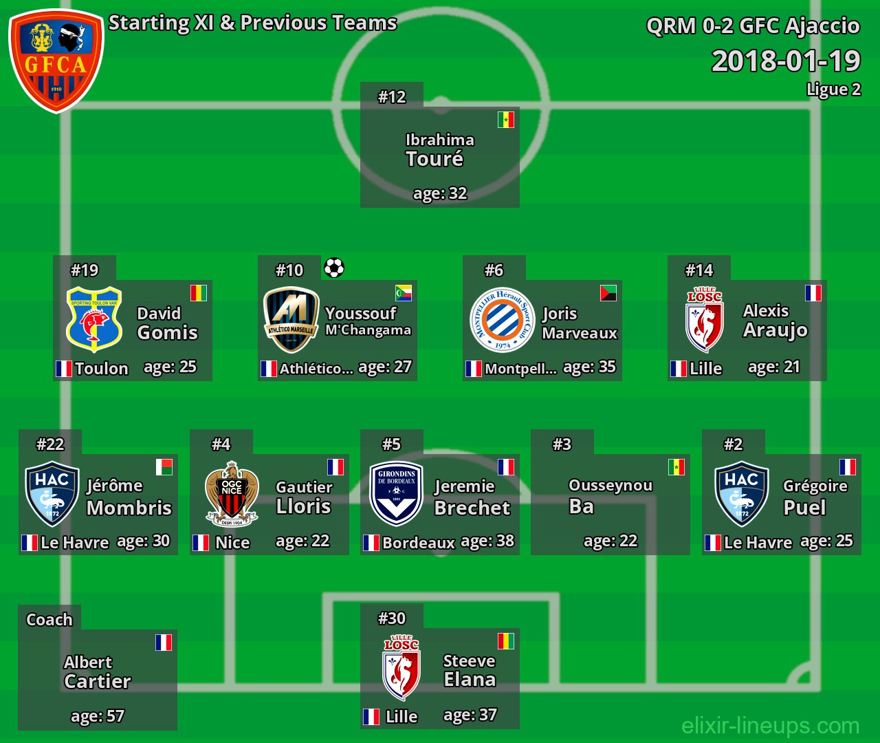 GFC Ajaccio Starting XI & Previous Teams 2018-01-19