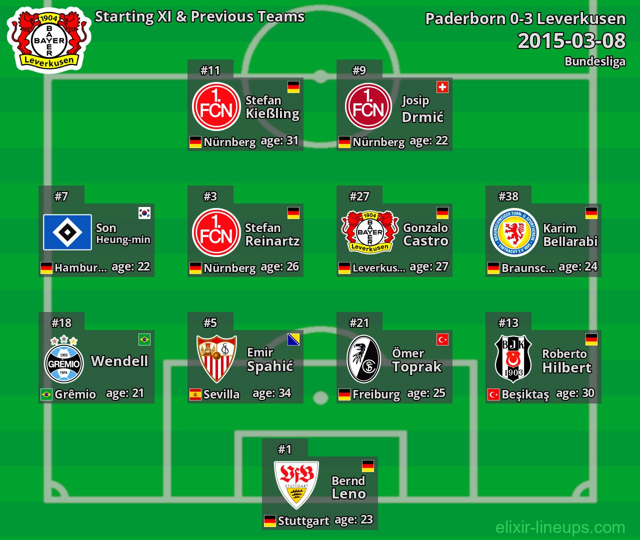 Leverkusen Starting XI & Previous Teams 2015-03-08