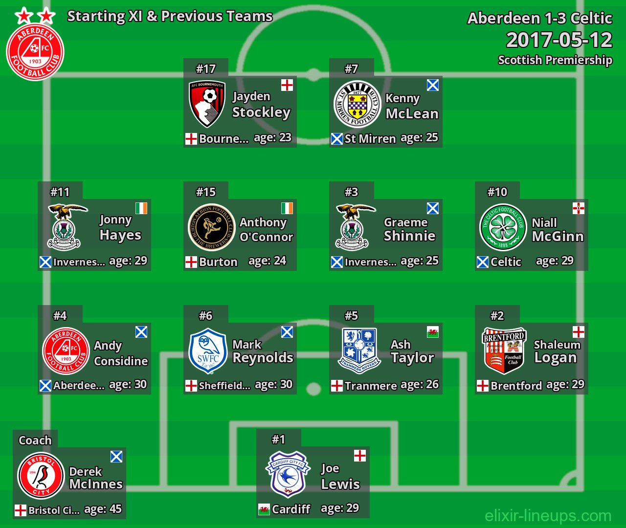 Aberdeen Starting XI & Previous Teams 2017-05-12