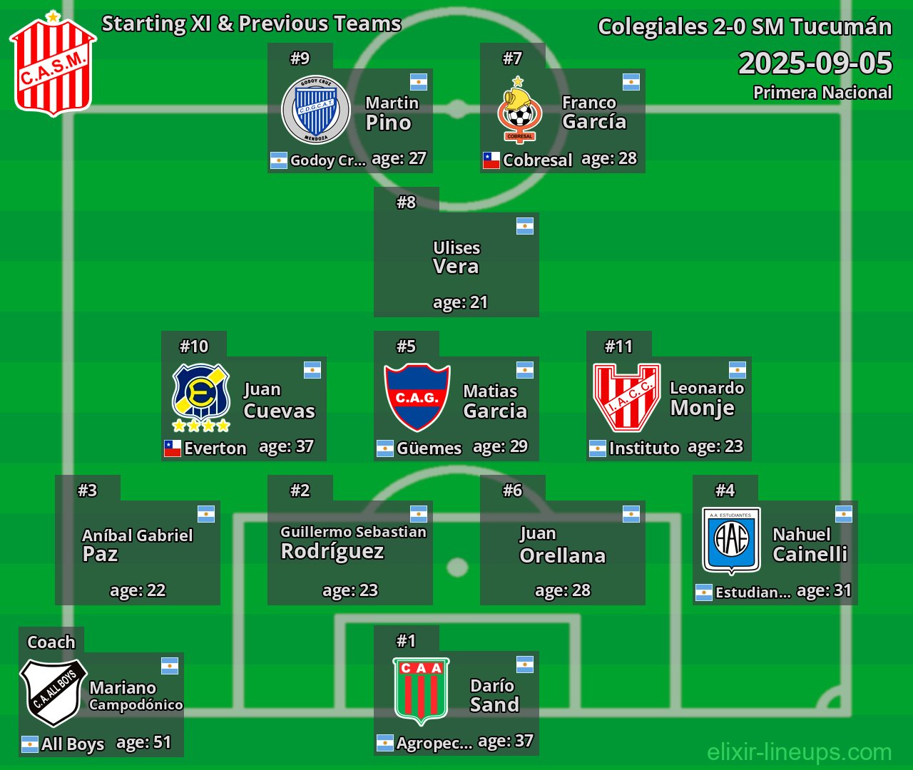 SM Tucumán Starting XI & Previous Teams 2025-09-05