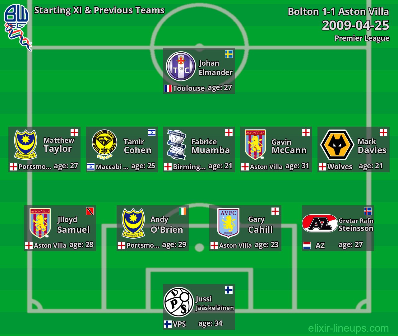 Bolton Starting XI & Previous Teams 2009-04-25