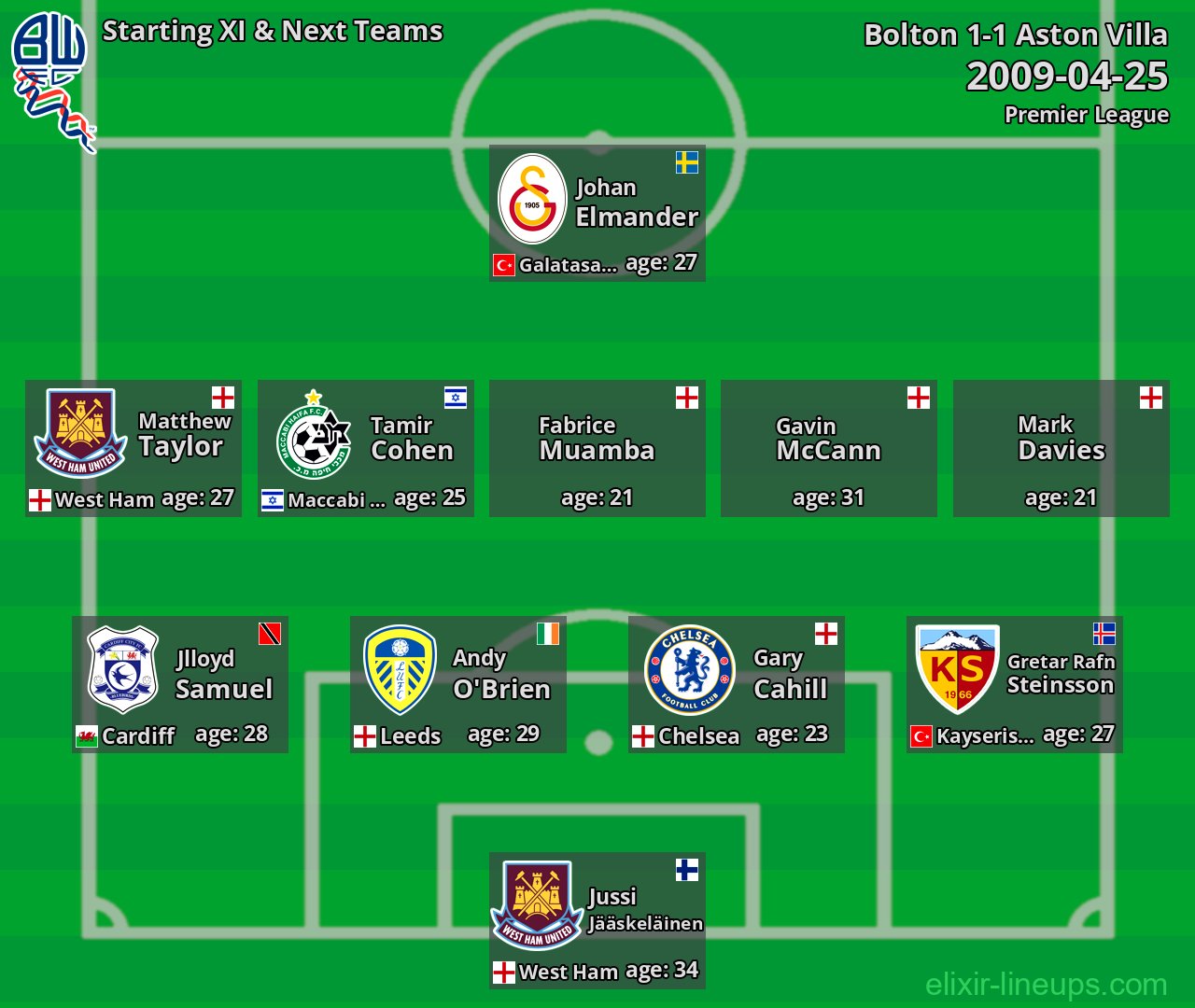 Bolton Starting XI & Next Teams 2009-04-25