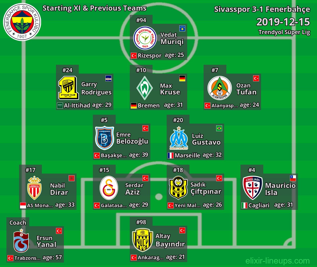 Fenerbahçe Starting XI & Previous Teams 2019-12-15