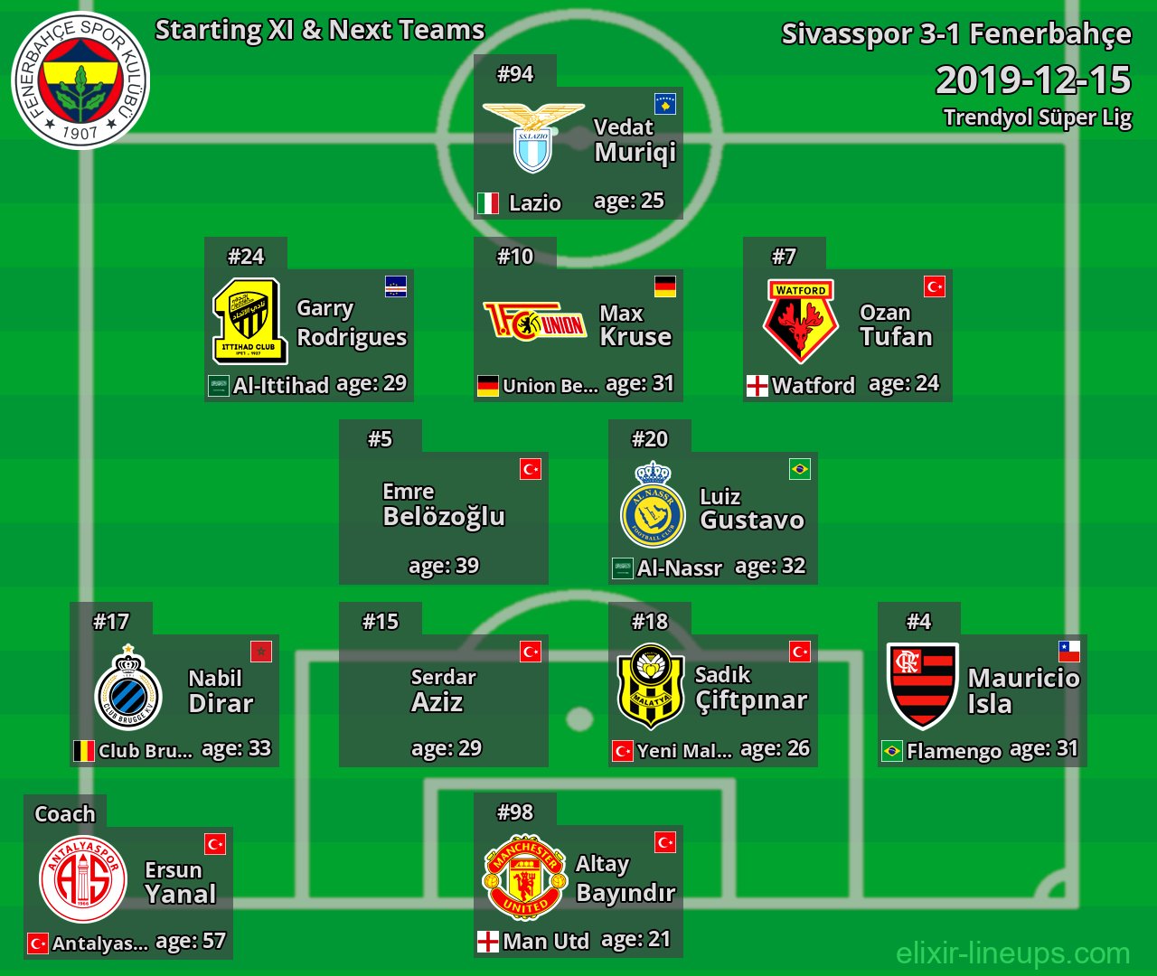 Fenerbahçe Starting XI & Next Teams 2019-12-15