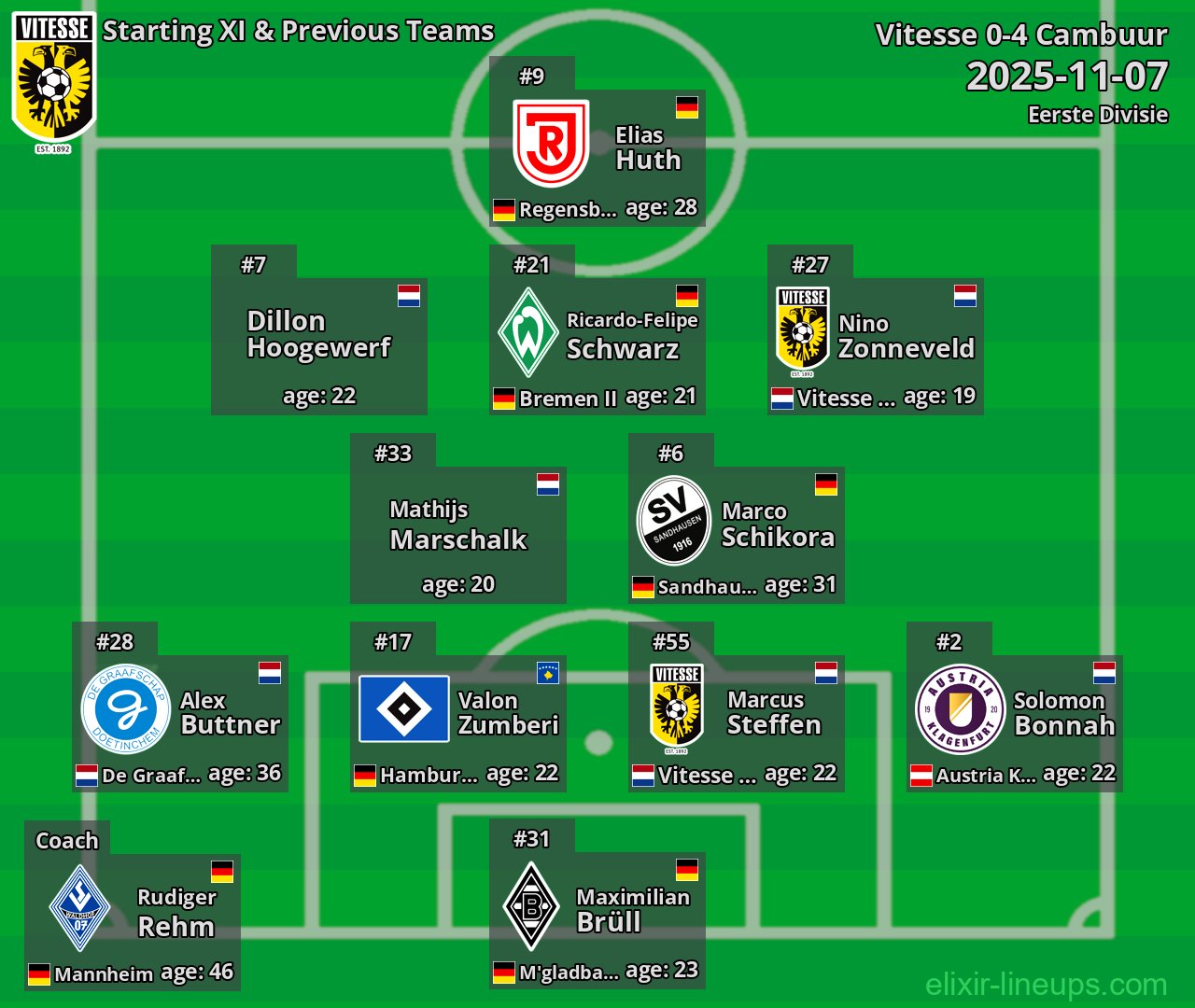 Vitesse Starting XI & Previous Teams 2025-11-07