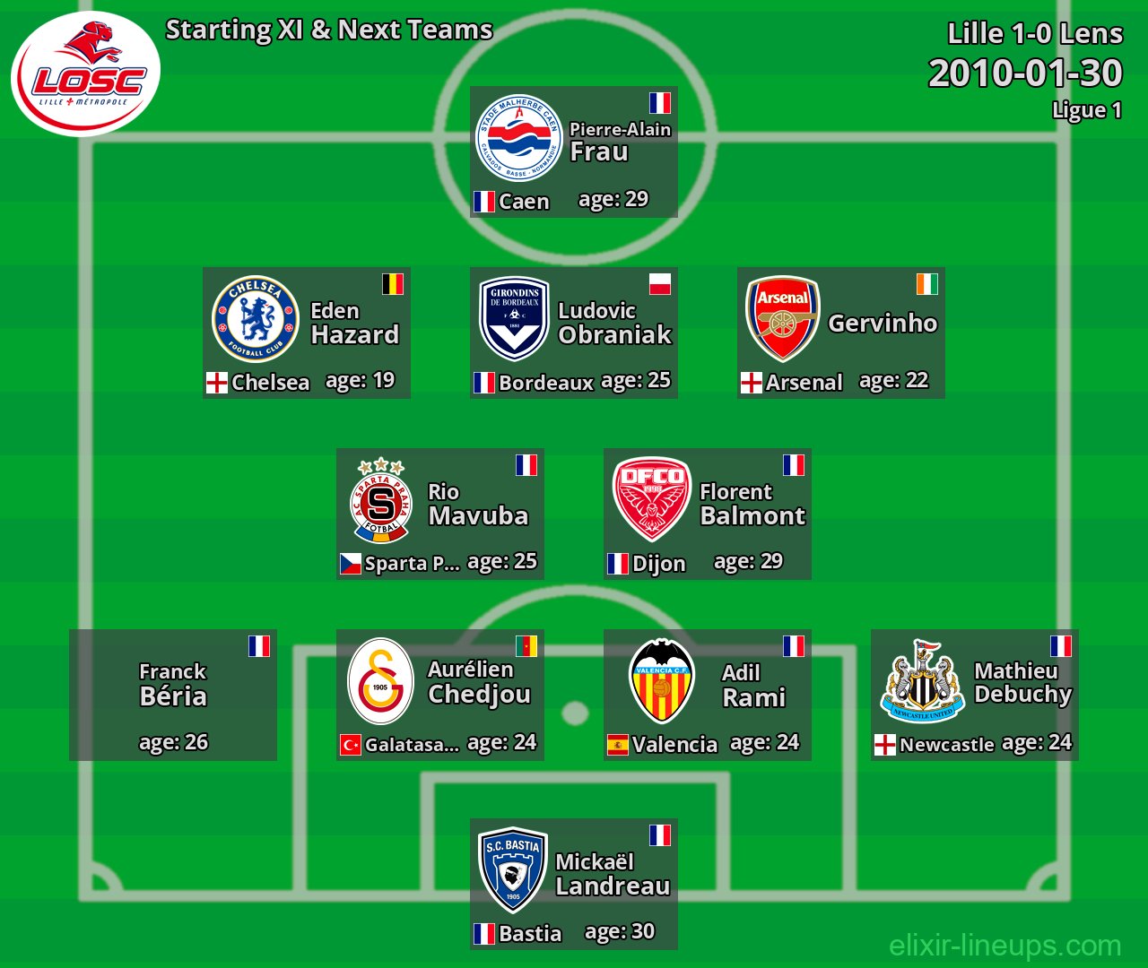 Lille Starting XI & Next Teams 2010-01-30