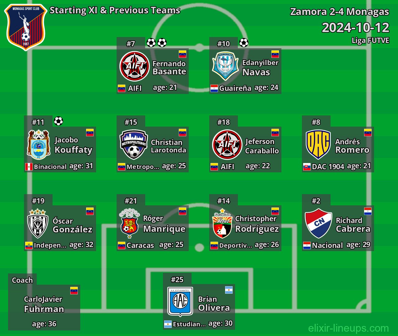 Monagas Starting XI & Previous Teams 2024-10-12