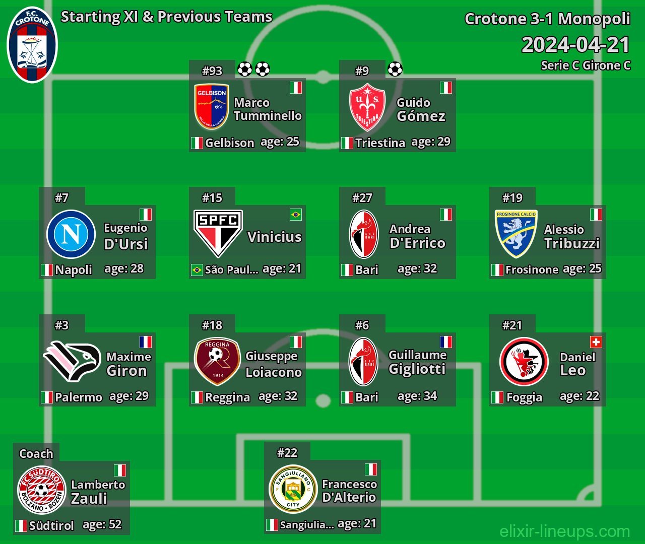 Crotone Starting XI & Previous Teams 2024-04-21