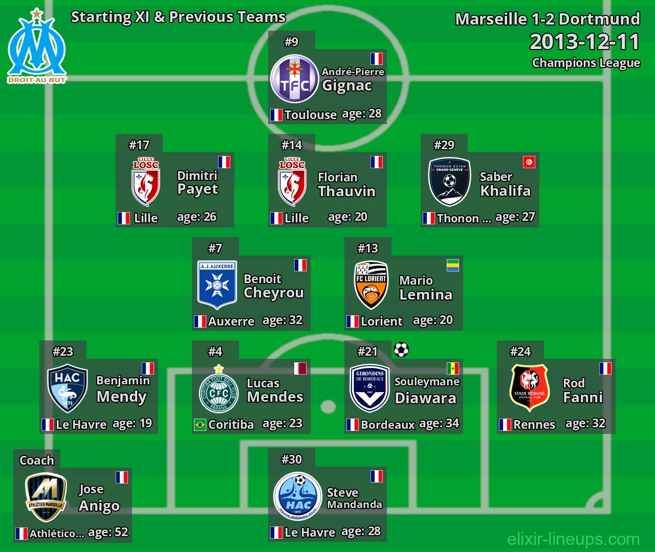 Marseille Starting XI & Previous Teams 2013-12-11