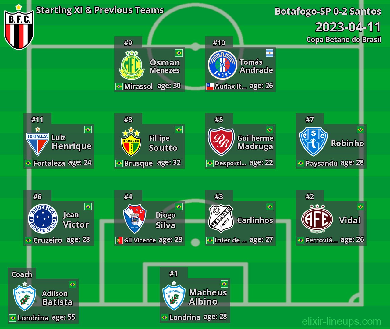 Botafogo-SP Starting XI & Previous Teams 2023-04-11