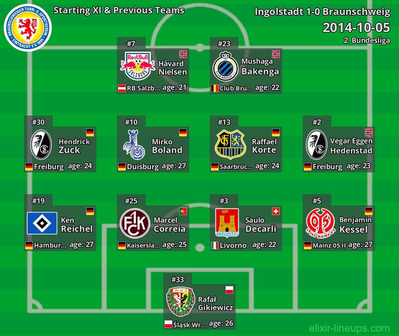 Braunschweig Starting XI & Previous Teams 2014-10-05