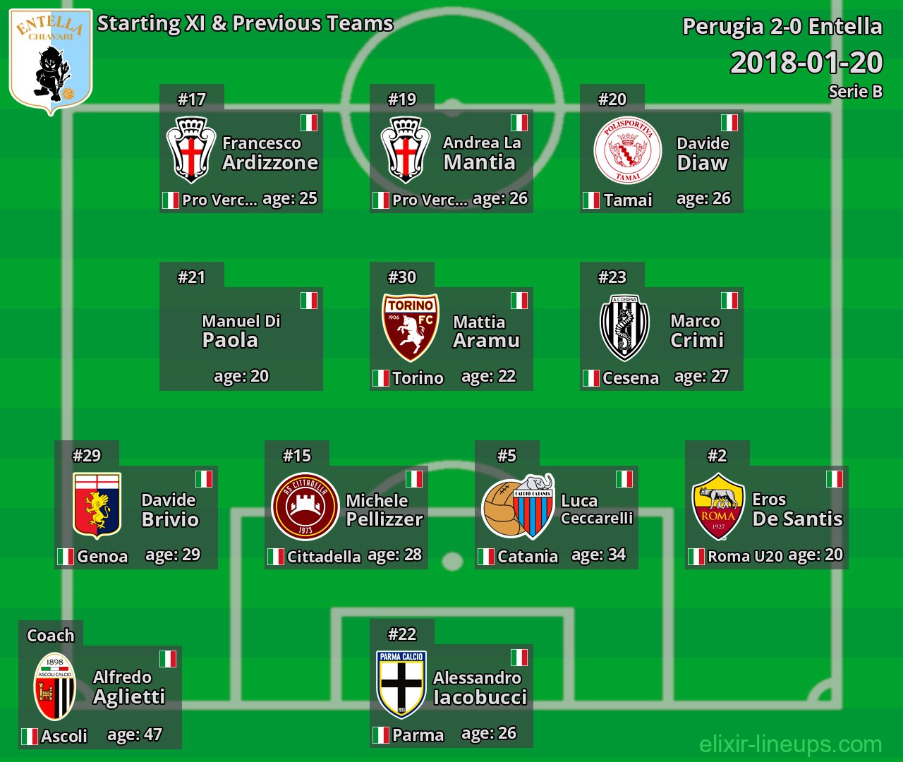 Entella Starting XI & Previous Teams 2018-01-20