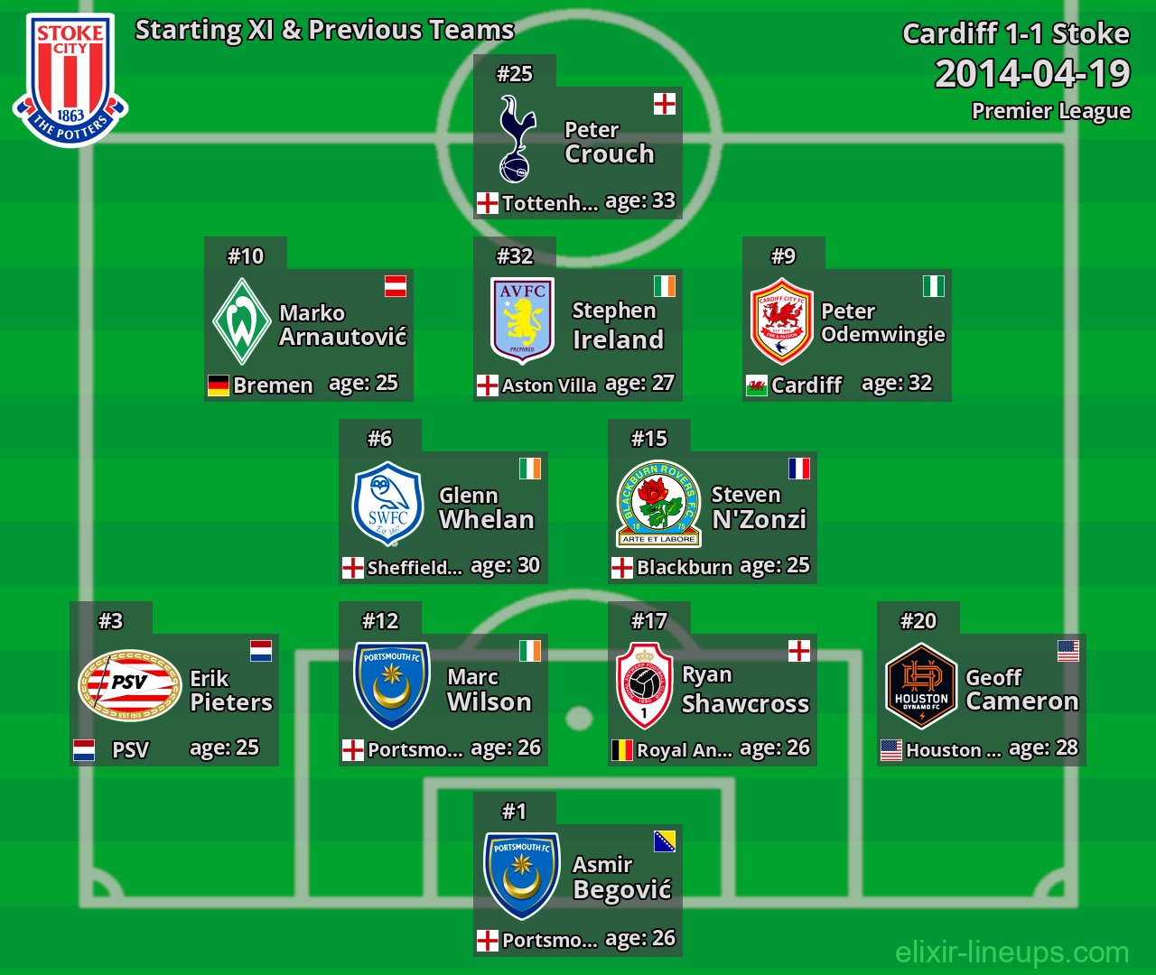 Stoke Starting XI & Previous Teams 2014-04-19