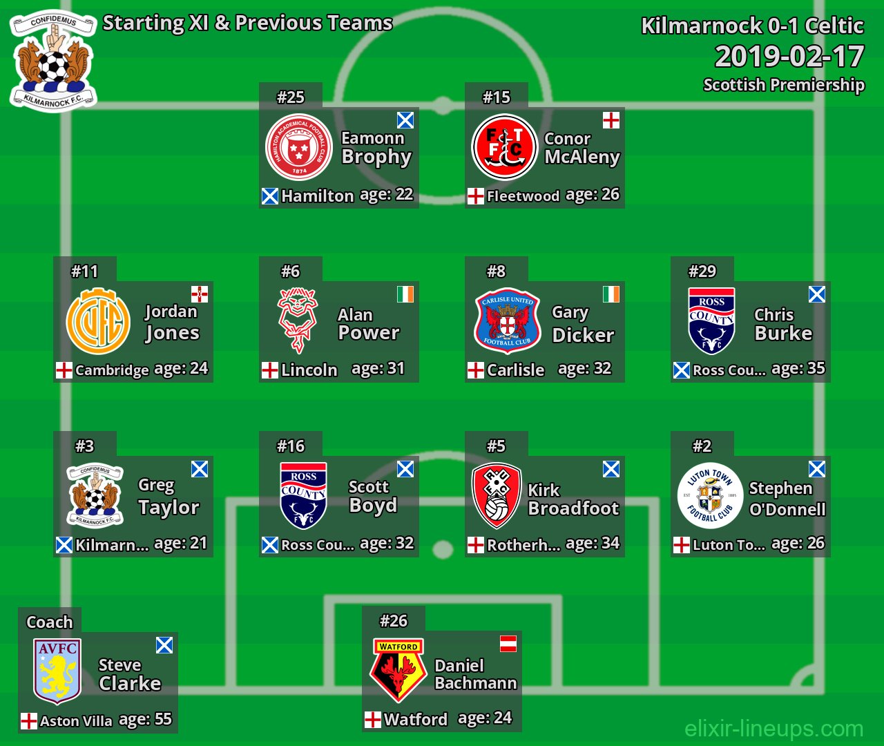 Kilmarnock Starting XI & Previous Teams 2019-02-17