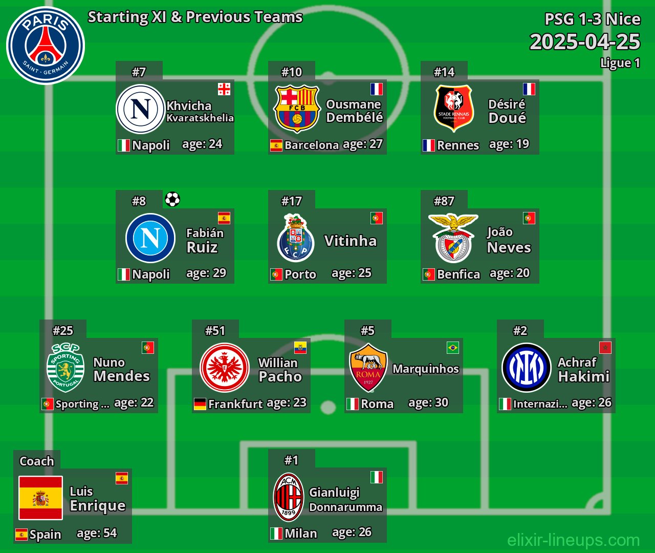 PSG Starting XI & Previous Teams 2025-04-25
