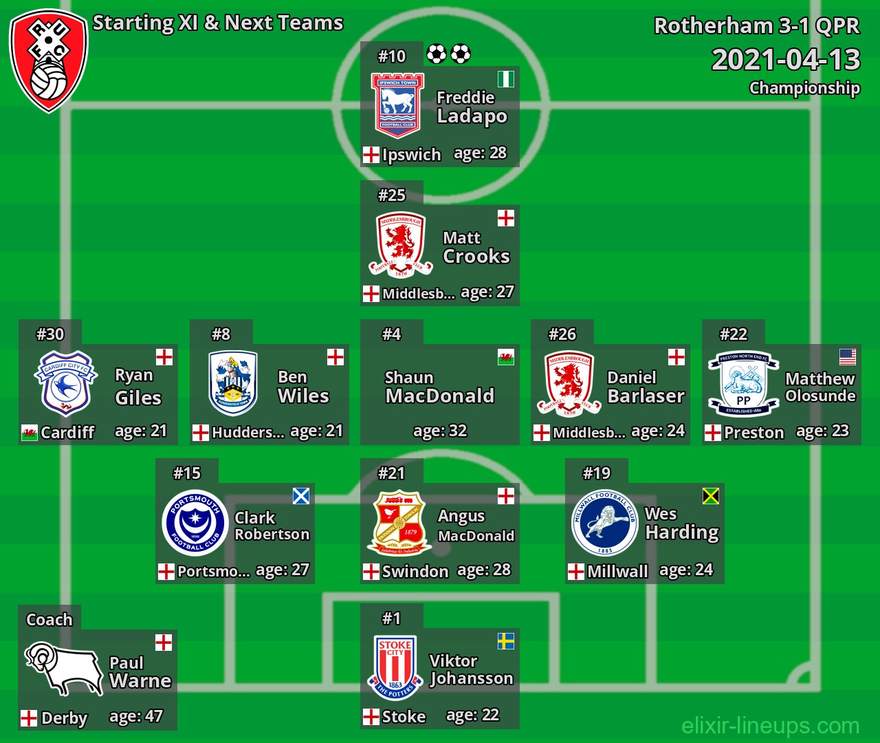 Rotherham Starting XI & Next Teams 2021-04-13