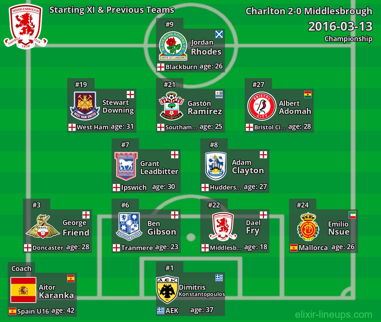Middlesbrough Starting XI & Previous Teams 2016-03-13