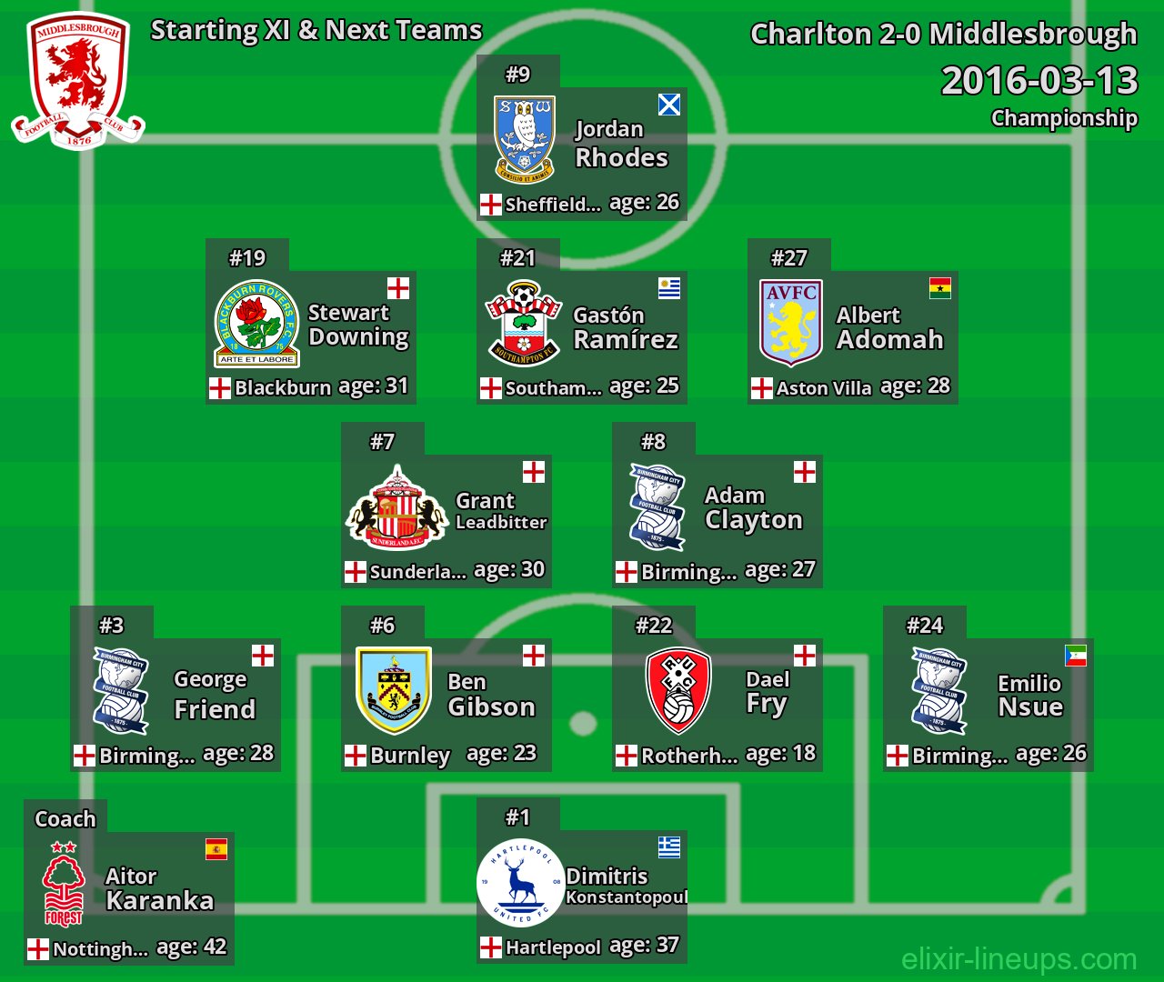 Middlesbrough Starting XI & Next Teams 2016-03-13