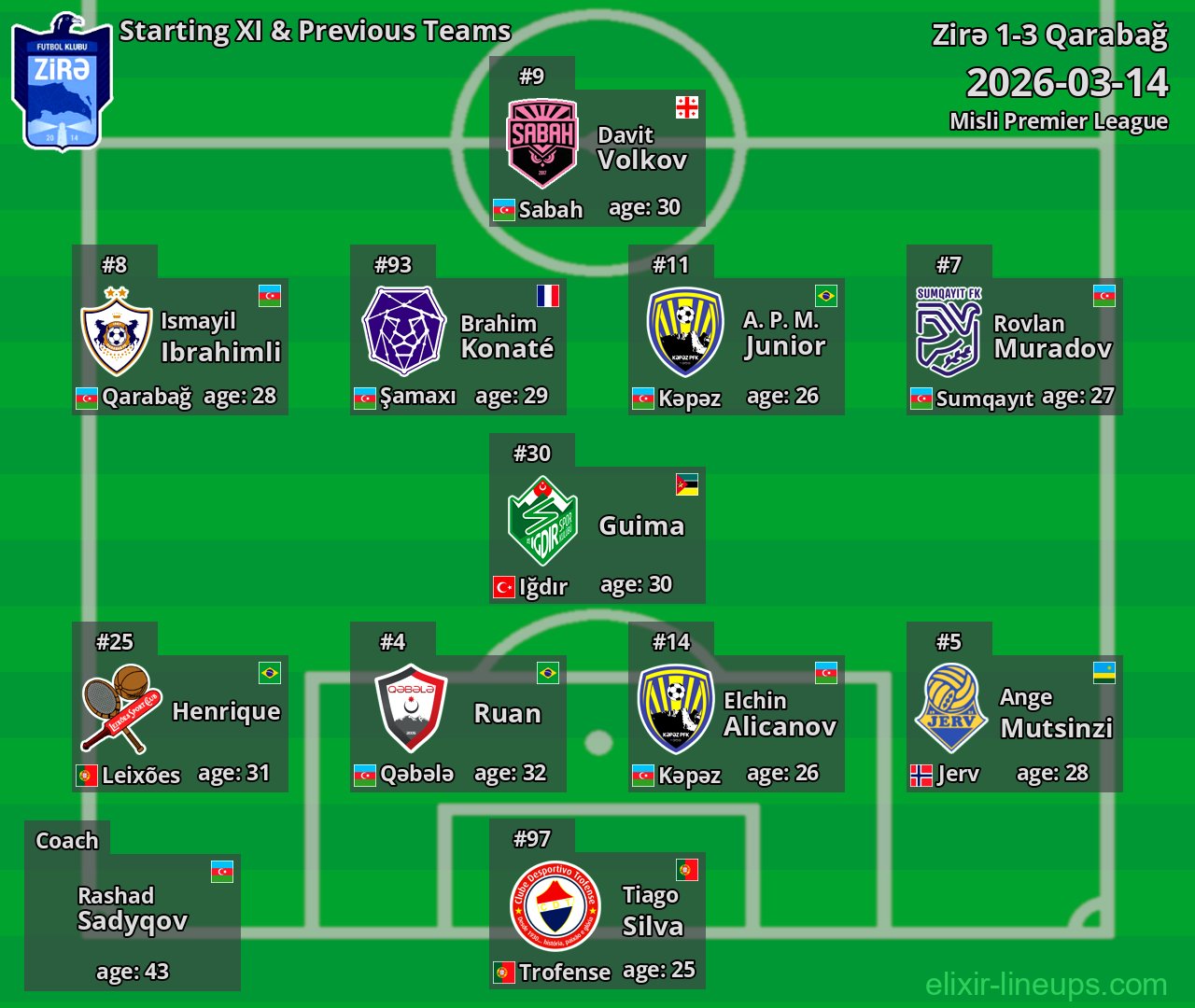 Zirə Starting XI & Previous Teams 2026-03-14