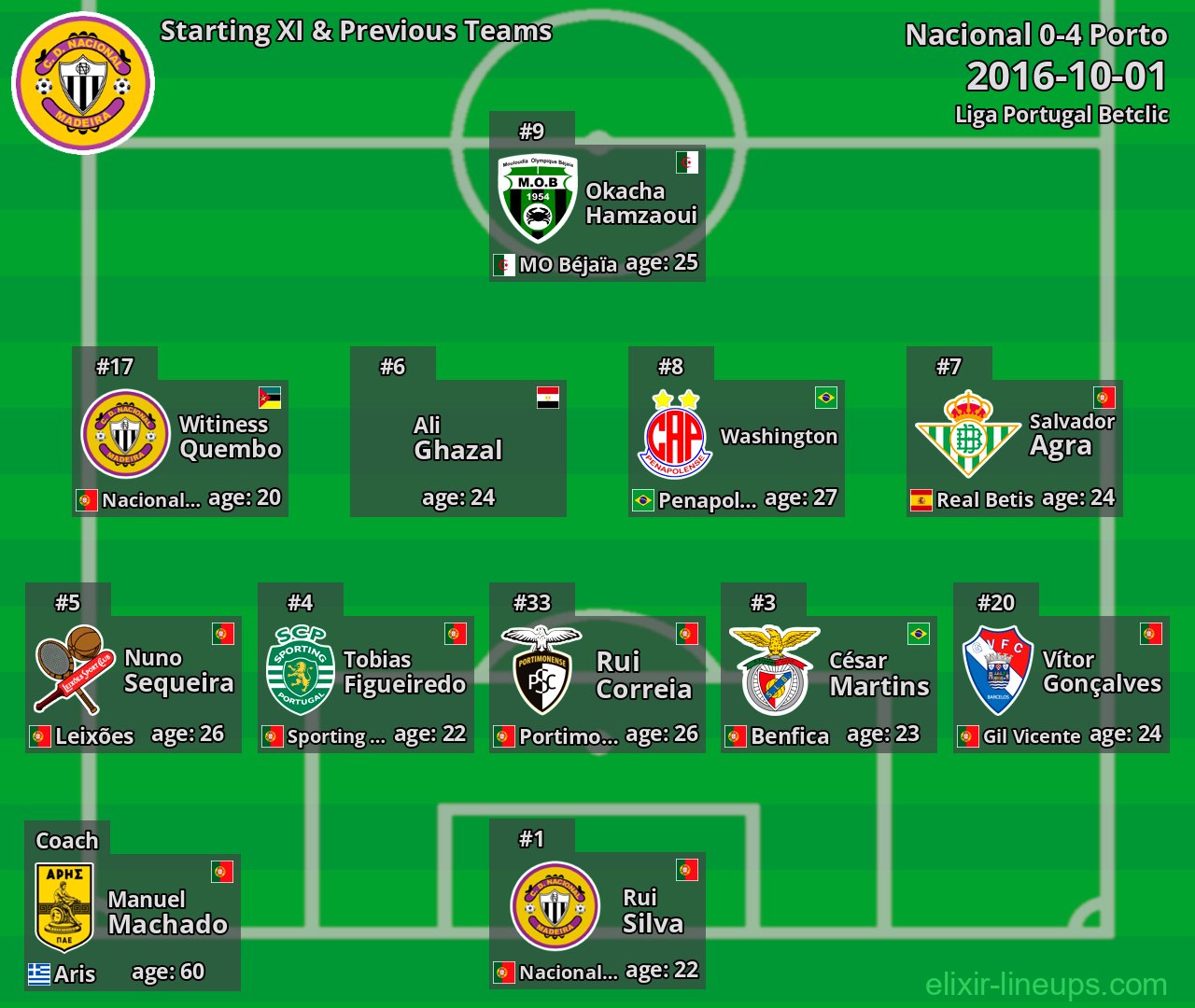 Nacional Starting XI & Previous Teams 2016-10-01
