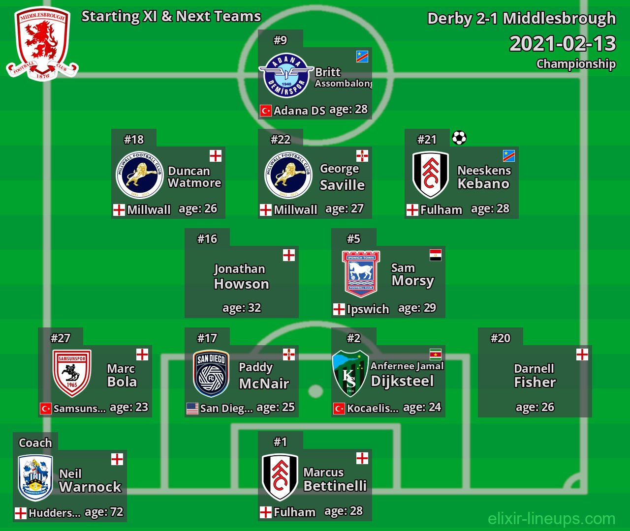 Middlesbrough Starting XI & Next Teams 2021-02-13