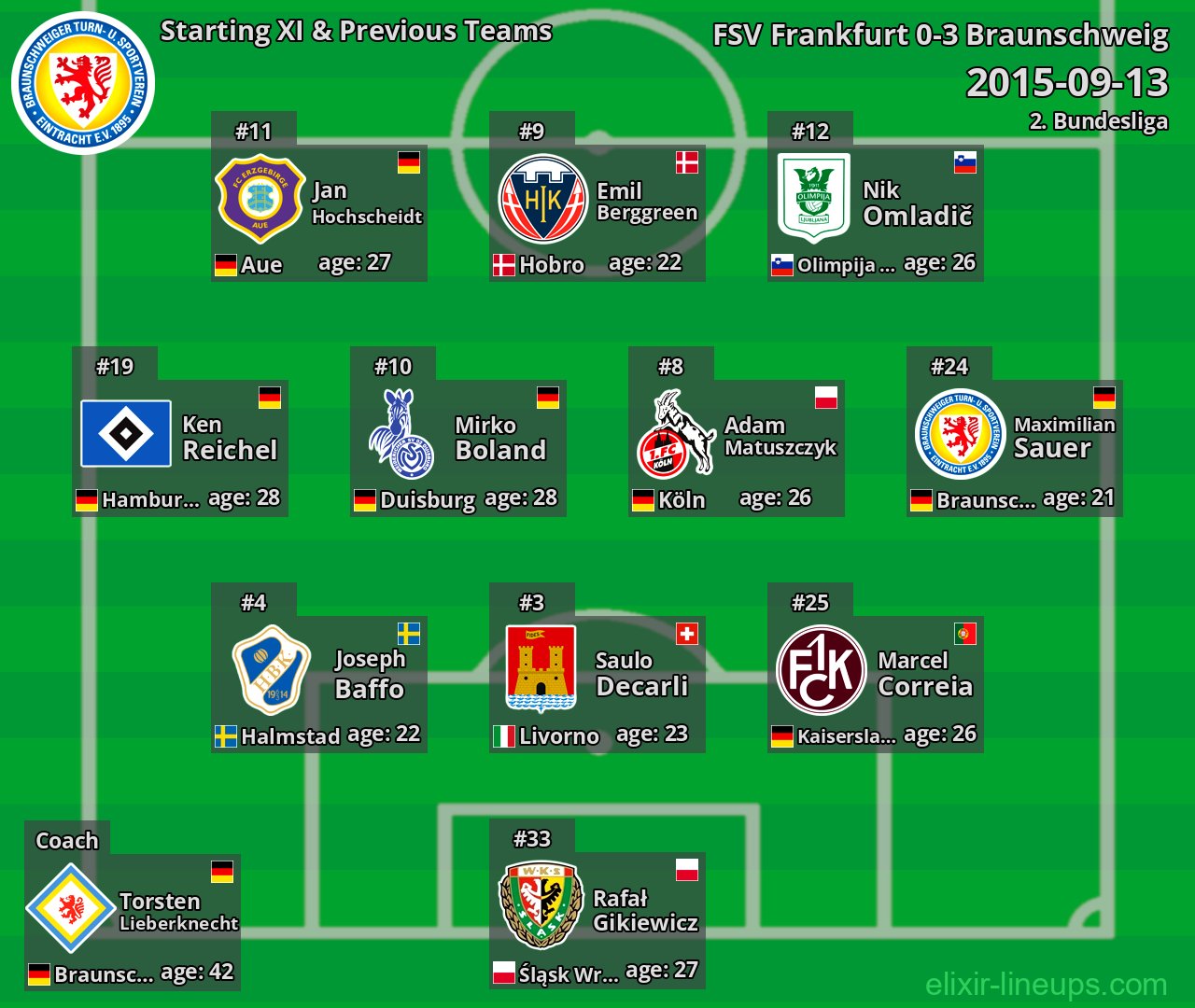 Braunschweig Starting XI & Previous Teams 2015-09-13