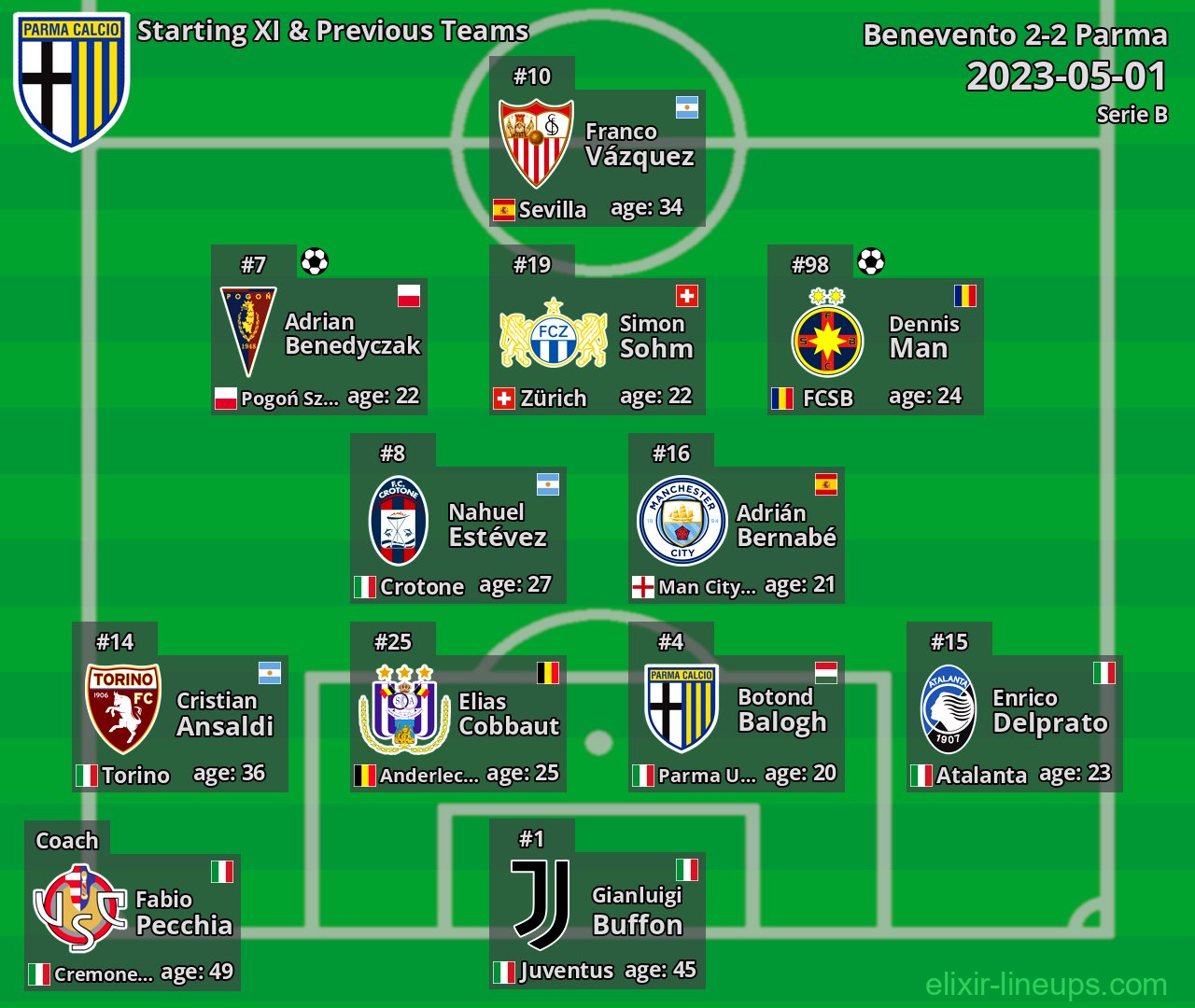 Parma Starting XI & Previous Teams 2023-05-01