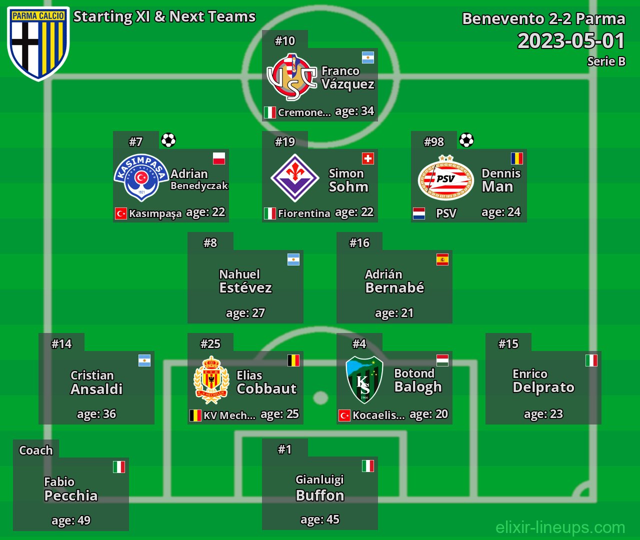 Parma Starting XI & Next Teams 2023-05-01