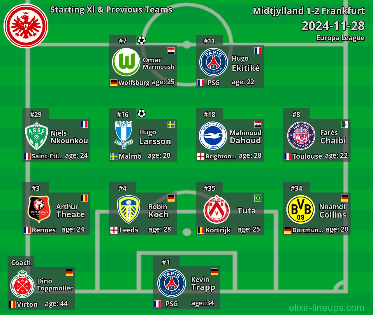 Frankfurt Starting XI & Previous Teams 2024-11-28