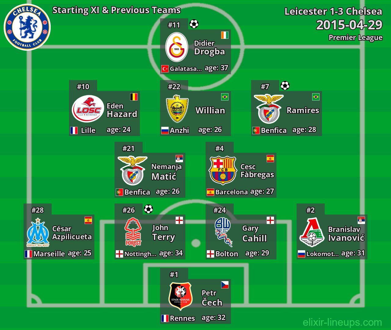 Chelsea Starting XI & Previous Teams 2015-04-29