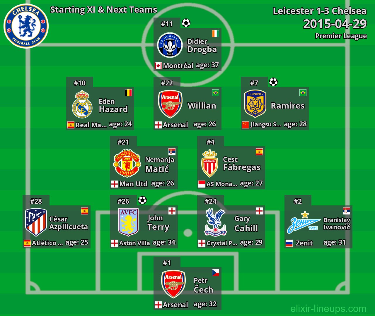 Chelsea Starting XI & Next Teams 2015-04-29