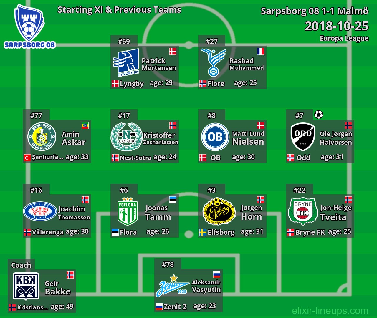 Sarpsborg 08 Starting XI & Previous Teams 2018-10-25