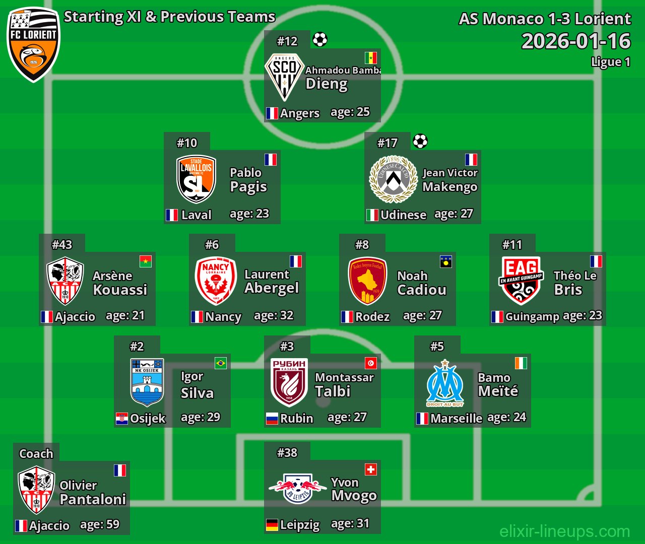 Lorient Starting XI & Previous Teams 2026-01-16