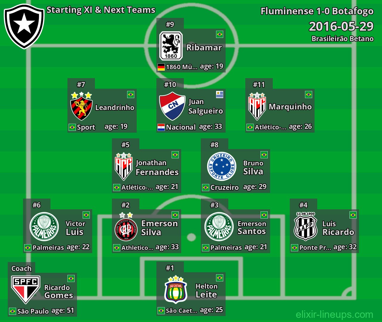 Botafogo Starting XI & Next Teams 2016-05-29