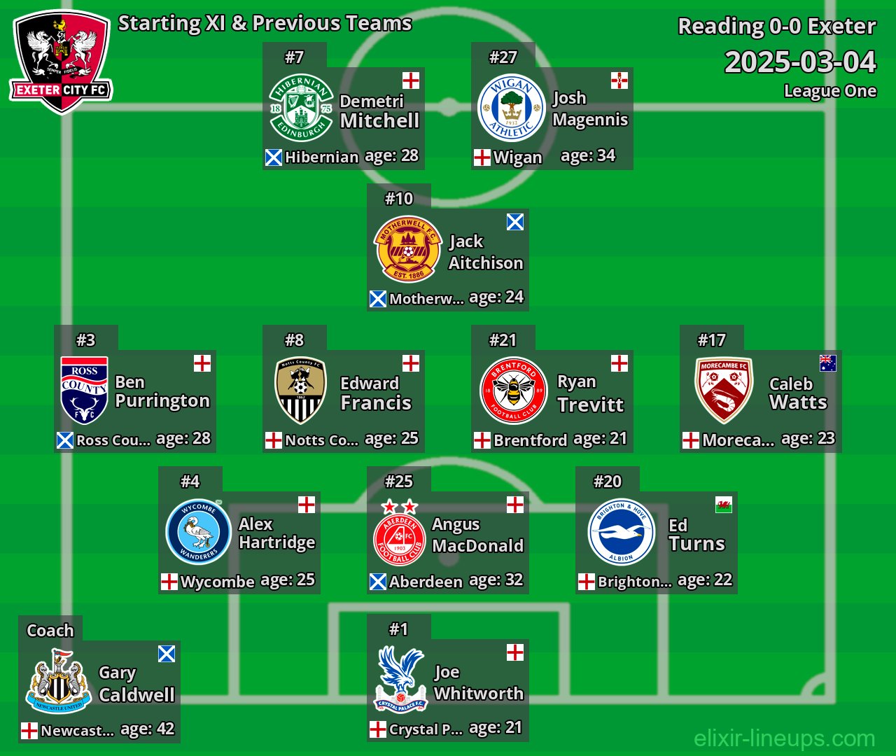 Exeter Starting XI & Previous Teams 2025-03-04