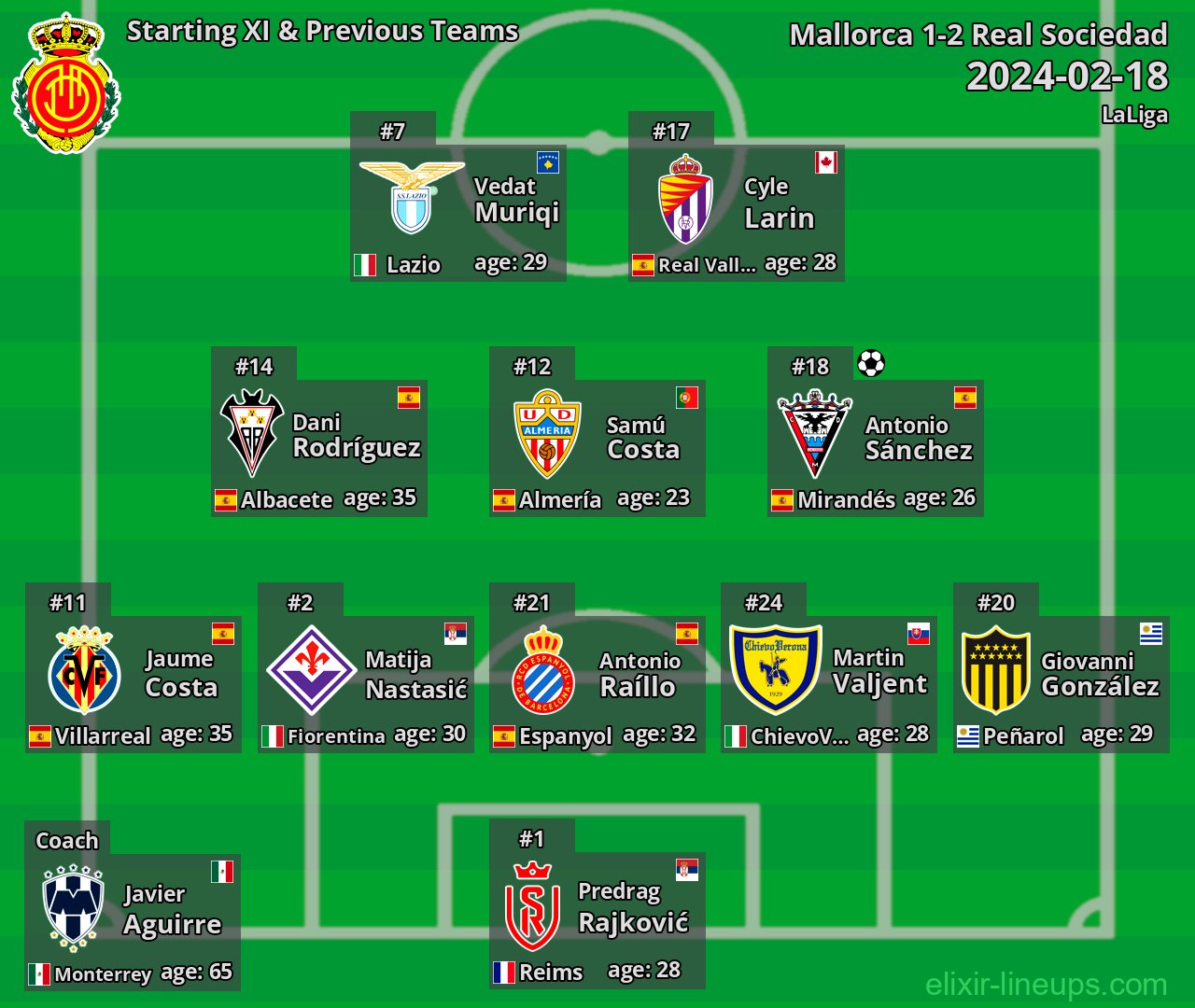 Mallorca Starting XI & Previous Teams 2024-02-18