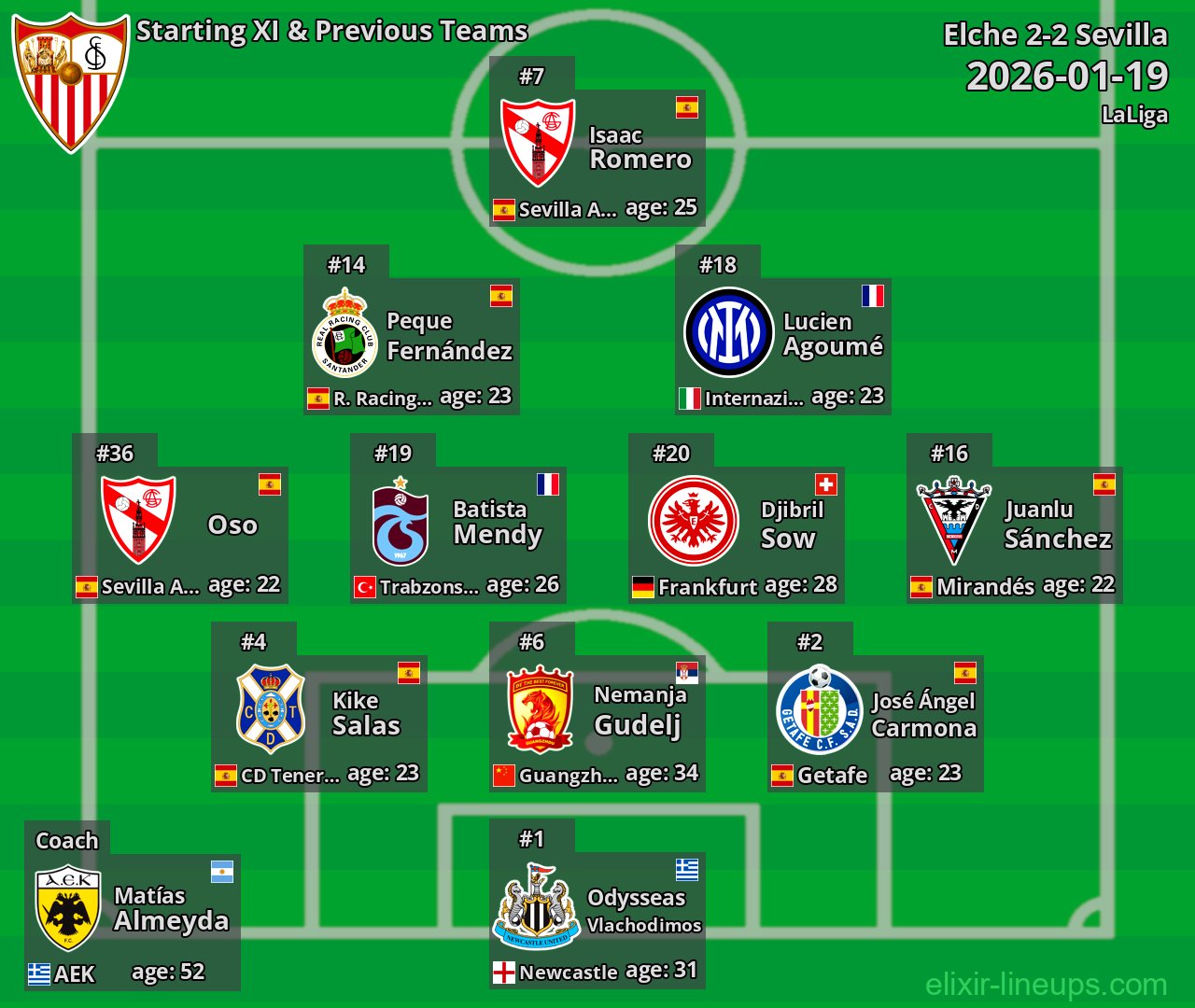 Sevilla Starting XI & Previous Teams 2026-01-19