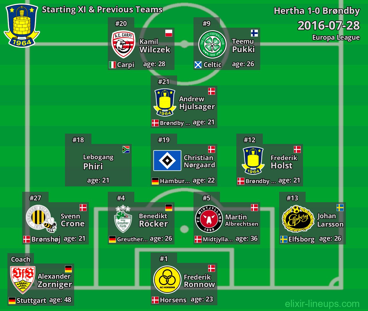 Brøndby Starting XI & Previous Teams 2016-07-28