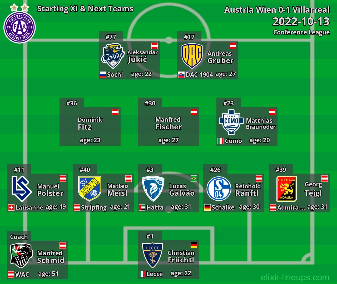 Austria Wien Starting XI & Next Teams 2022-10-13