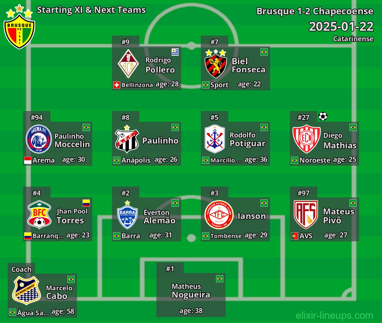 Brusque Starting XI & Next Teams 2025-01-22