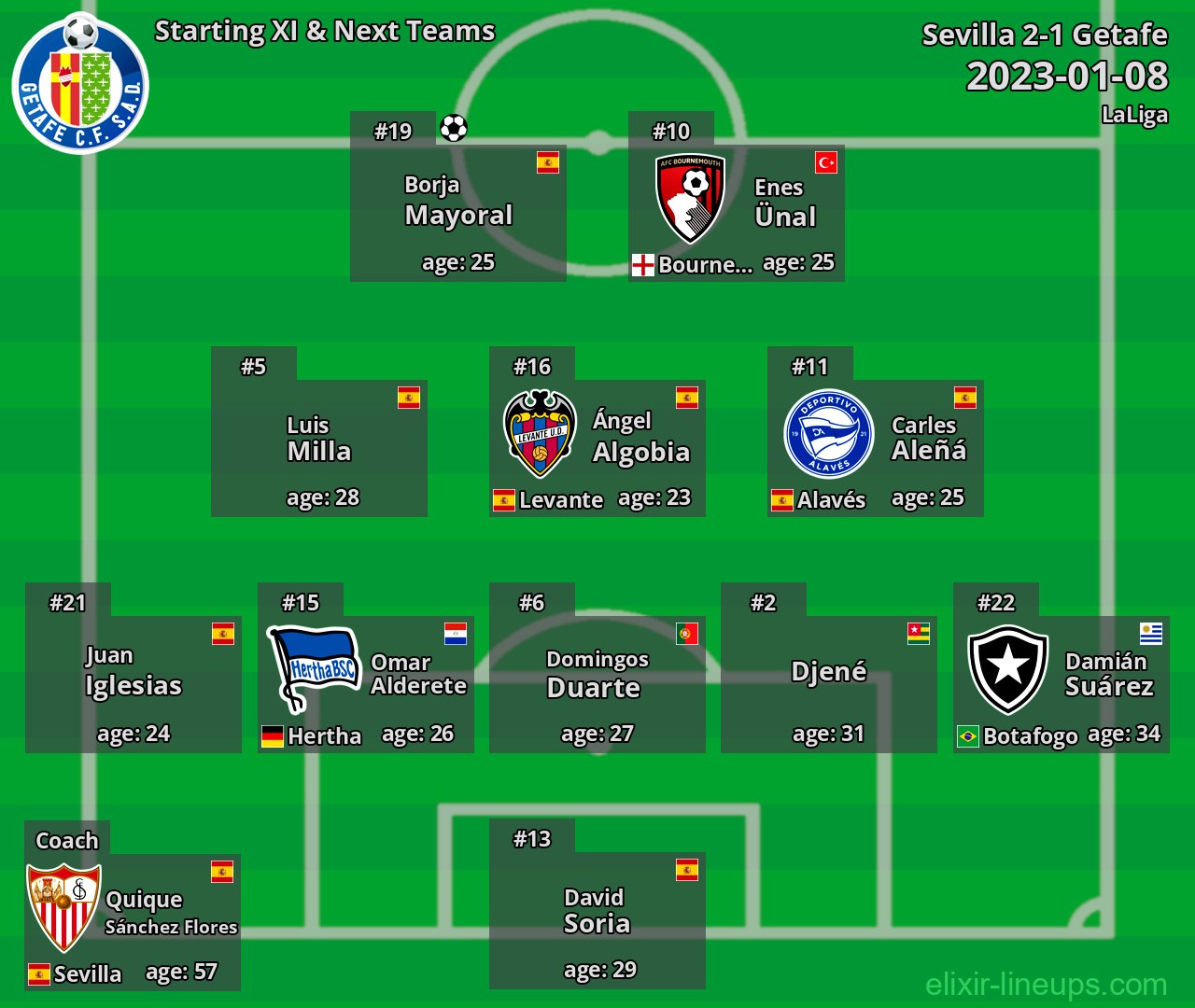 Getafe Starting XI & Next Teams 2023-01-08